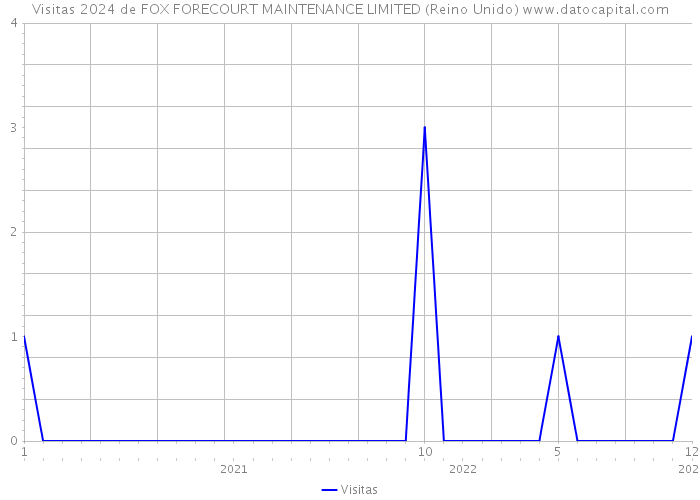 Visitas 2024 de FOX FORECOURT MAINTENANCE LIMITED (Reino Unido) 