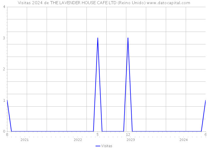 Visitas 2024 de THE LAVENDER HOUSE CAFE LTD (Reino Unido) 