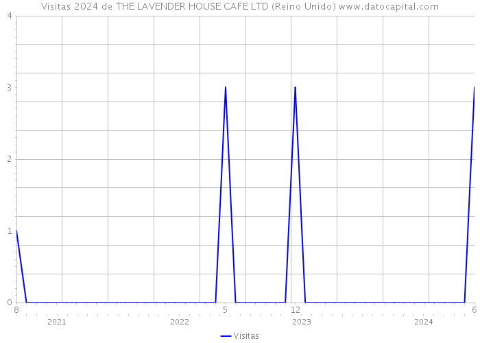 Visitas 2024 de THE LAVENDER HOUSE CAFE LTD (Reino Unido) 