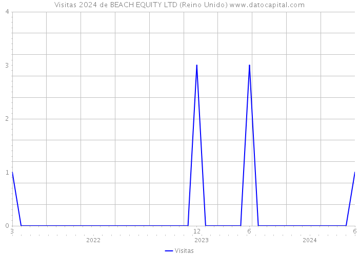 Visitas 2024 de BEACH EQUITY LTD (Reino Unido) 