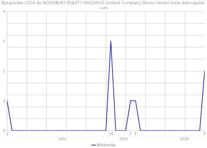 Búsquedas 2024 de WOODBURY EQUITY HOLDINGS Limited Company (Reino Unido) 