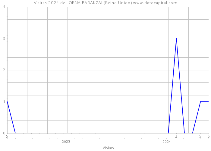 Visitas 2024 de LORNA BARAKZAI (Reino Unido) 