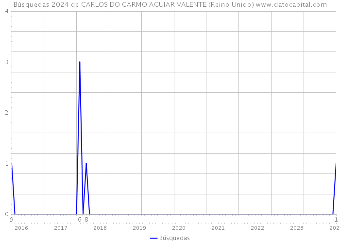 Búsquedas 2024 de CARLOS DO CARMO AGUIAR VALENTE (Reino Unido) 