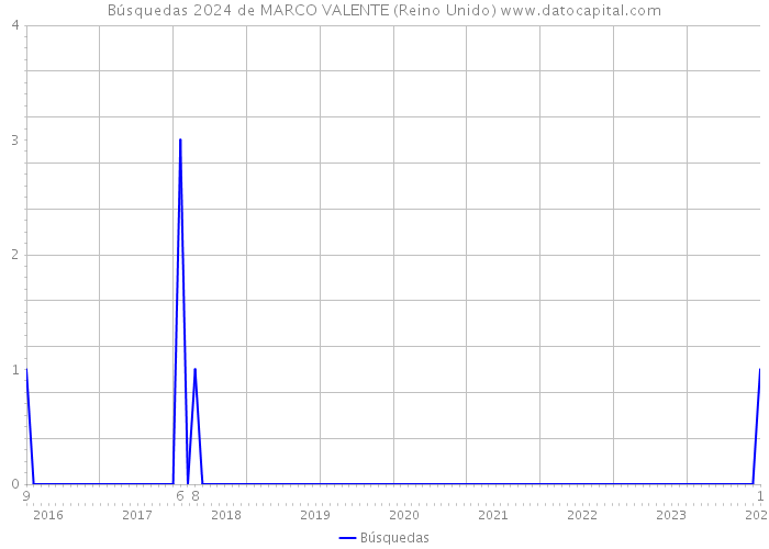 Búsquedas 2024 de MARCO VALENTE (Reino Unido) 