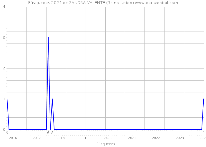 Búsquedas 2024 de SANDRA VALENTE (Reino Unido) 