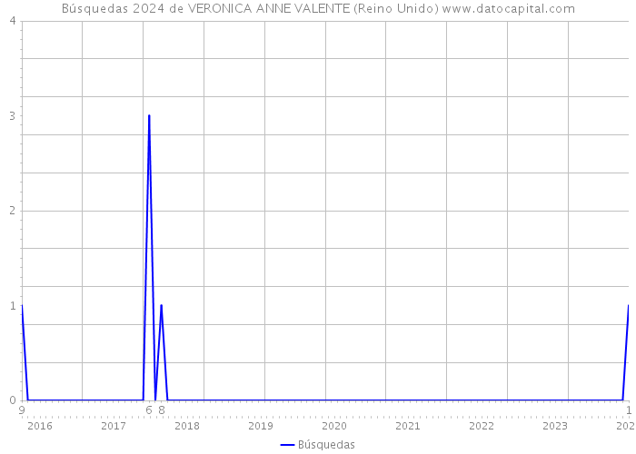 Búsquedas 2024 de VERONICA ANNE VALENTE (Reino Unido) 