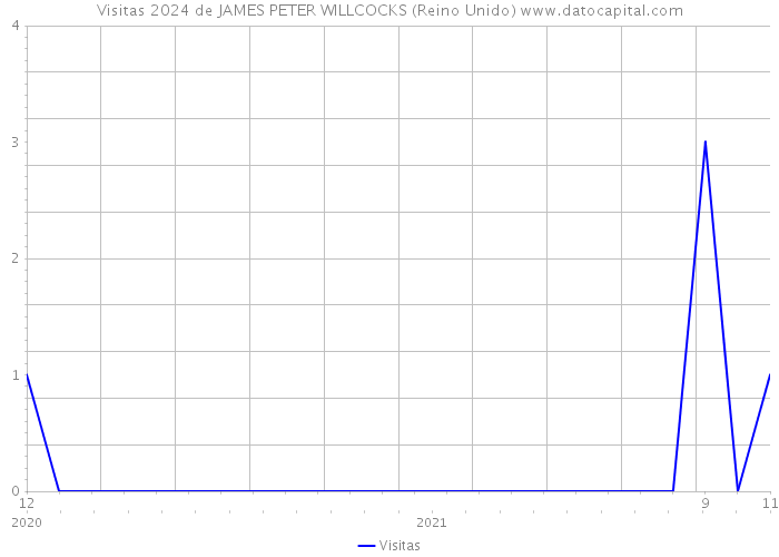 Visitas 2024 de JAMES PETER WILLCOCKS (Reino Unido) 