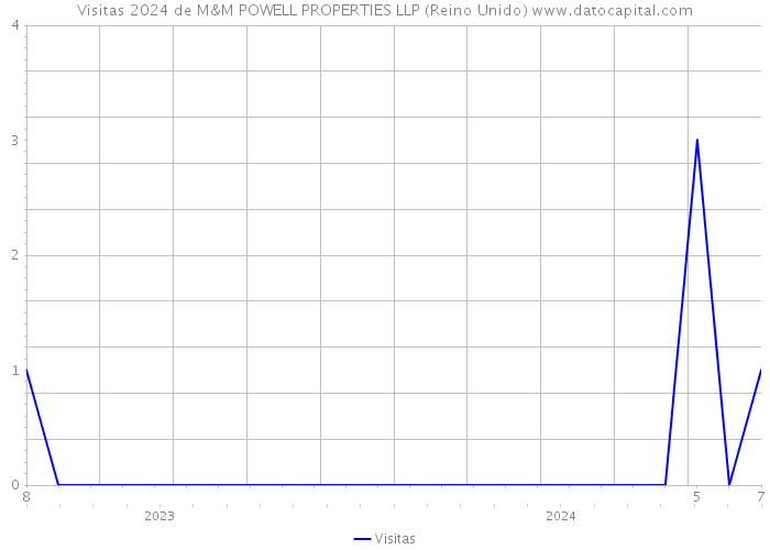 Visitas 2024 de M&M POWELL PROPERTIES LLP (Reino Unido) 