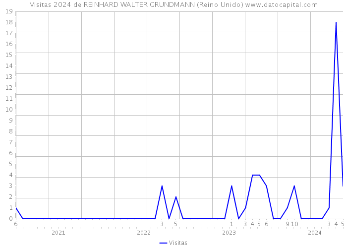 Visitas 2024 de REINHARD WALTER GRUNDMANN (Reino Unido) 