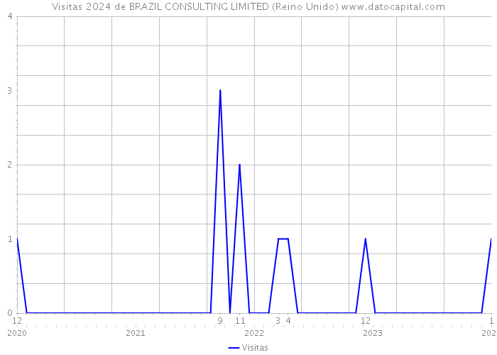 Visitas 2024 de BRAZIL CONSULTING LIMITED (Reino Unido) 