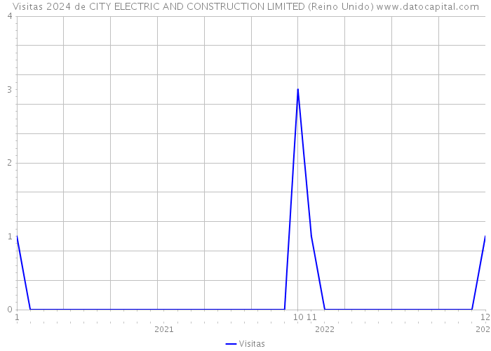 Visitas 2024 de CITY ELECTRIC AND CONSTRUCTION LIMITED (Reino Unido) 