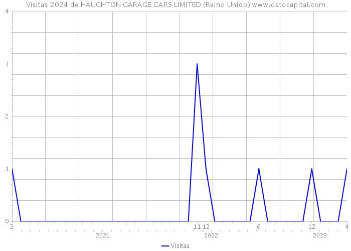 Visitas 2024 de HAUGHTON GARAGE CARS LIMITED (Reino Unido) 