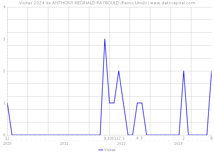 Visitas 2024 de ANTHONY REGINALD RAYBOULD (Reino Unido) 