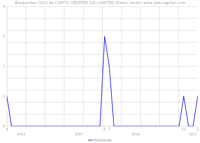 Búsquedas 2024 de CAPITA CENTRES (UK) LIMITED (Reino Unido) 