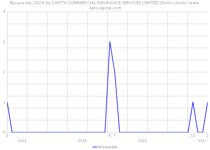 Búsquedas 2024 de CAPITA COMMERCIAL INSURANCE SERVICES LIMITED (Reino Unido) 