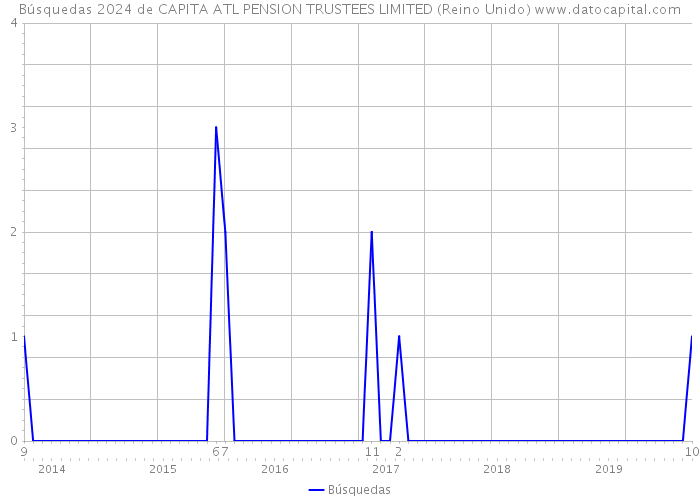 Búsquedas 2024 de CAPITA ATL PENSION TRUSTEES LIMITED (Reino Unido) 