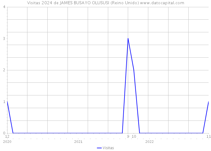 Visitas 2024 de JAMES BUSAYO OLUSUSI (Reino Unido) 