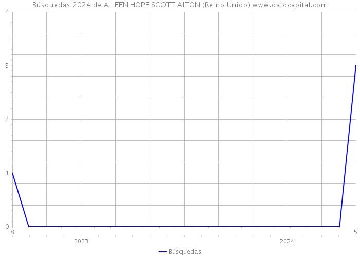 Búsquedas 2024 de AILEEN HOPE SCOTT AITON (Reino Unido) 