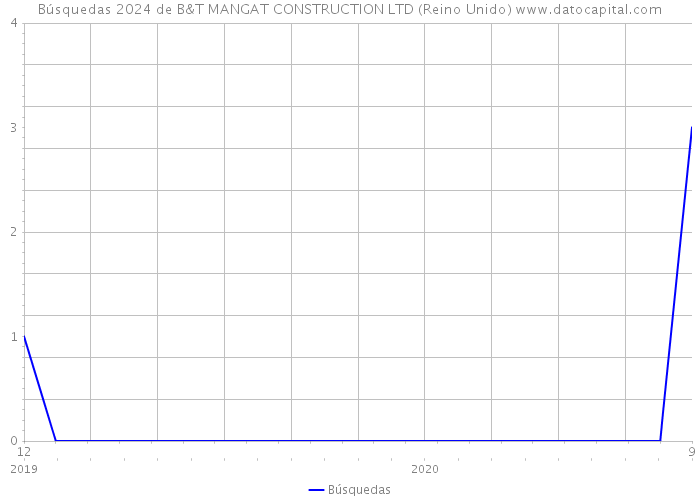 Búsquedas 2024 de B&T MANGAT CONSTRUCTION LTD (Reino Unido) 