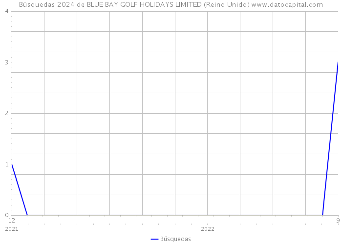 Búsquedas 2024 de BLUE BAY GOLF HOLIDAYS LIMITED (Reino Unido) 