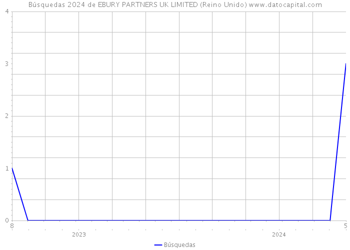 Búsquedas 2024 de EBURY PARTNERS UK LIMITED (Reino Unido) 
