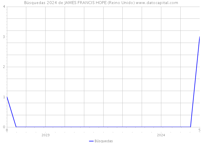Búsquedas 2024 de JAMES FRANCIS HOPE (Reino Unido) 