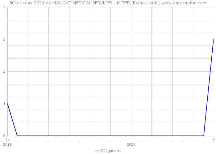 Búsquedas 2024 de MANGAT MEDICAL SERVICES LIMITED (Reino Unido) 