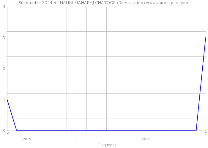 Búsquedas 2024 de NALINI MAHARAJ CHATOOR (Reino Unido) 
