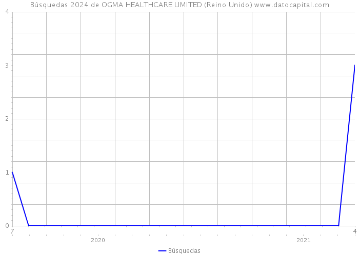 Búsquedas 2024 de OGMA HEALTHCARE LIMITED (Reino Unido) 