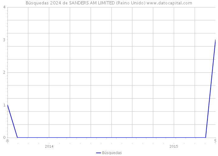 Búsquedas 2024 de SANDERS AM LIMITED (Reino Unido) 