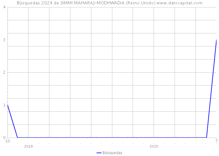 Búsquedas 2024 de SIMMI MAHARAJ-MODHWADIA (Reino Unido) 