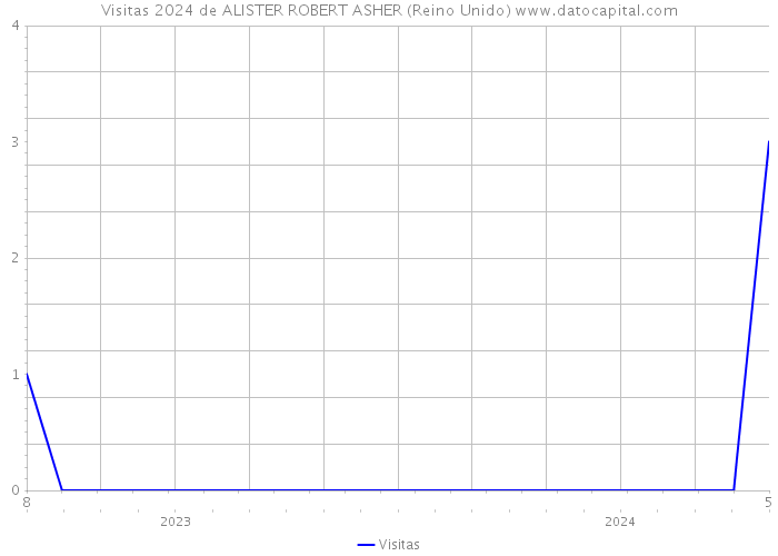 Visitas 2024 de ALISTER ROBERT ASHER (Reino Unido) 