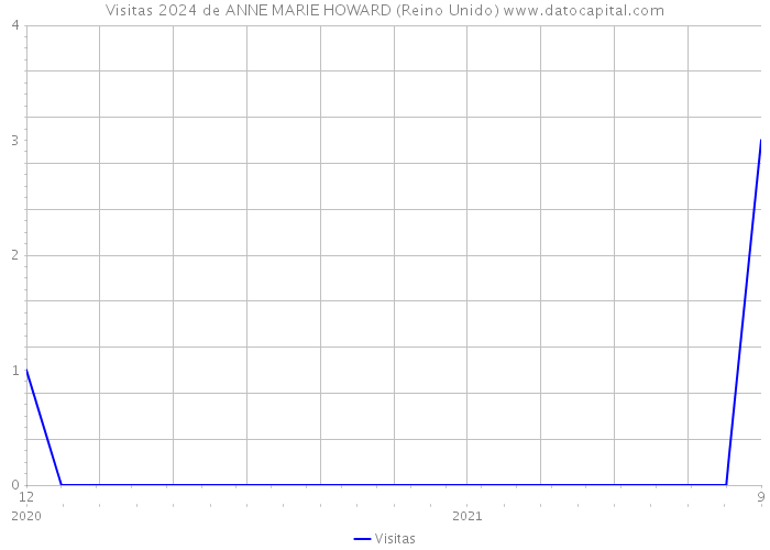 Visitas 2024 de ANNE MARIE HOWARD (Reino Unido) 