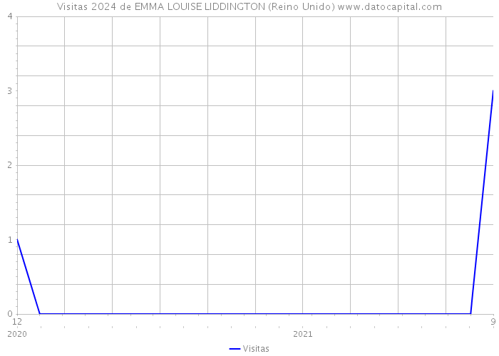 Visitas 2024 de EMMA LOUISE LIDDINGTON (Reino Unido) 