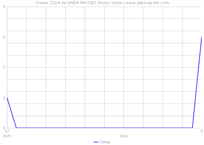 Visitas 2024 de LINDA MAYLEY (Reino Unido) 