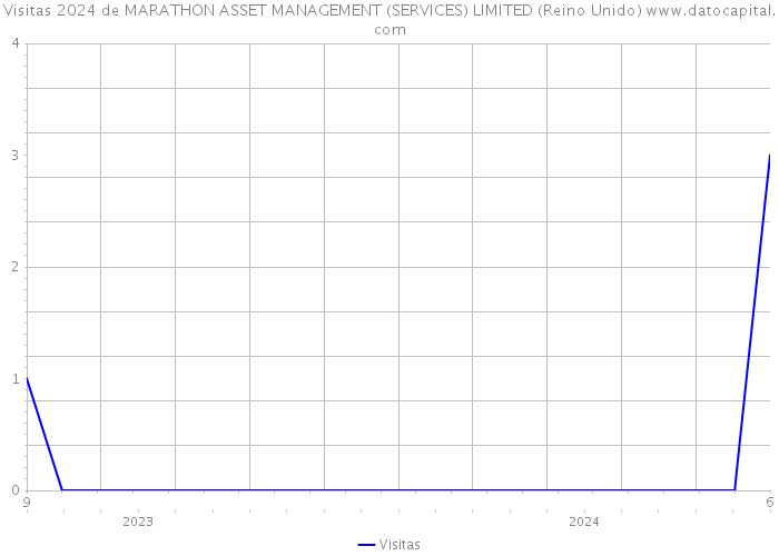 Visitas 2024 de MARATHON ASSET MANAGEMENT (SERVICES) LIMITED (Reino Unido) 