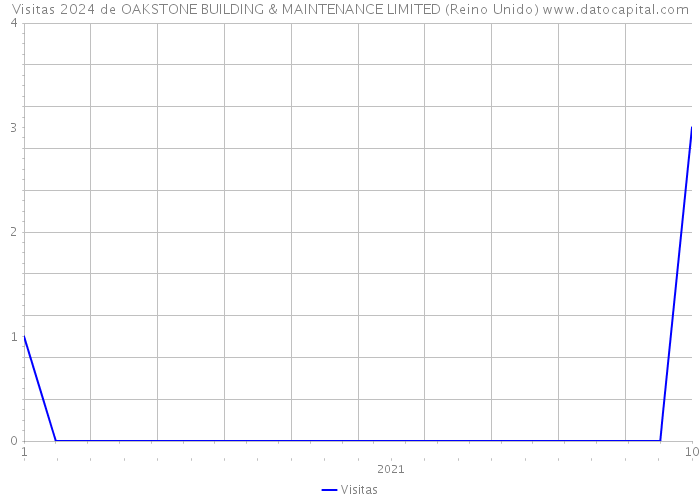 Visitas 2024 de OAKSTONE BUILDING & MAINTENANCE LIMITED (Reino Unido) 