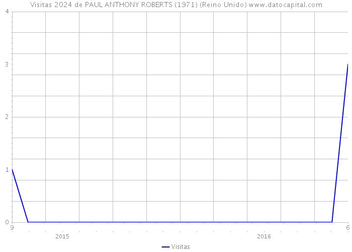 Visitas 2024 de PAUL ANTHONY ROBERTS (1971) (Reino Unido) 