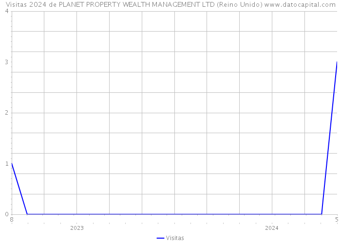 Visitas 2024 de PLANET PROPERTY WEALTH MANAGEMENT LTD (Reino Unido) 