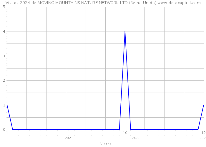 Visitas 2024 de MOVING MOUNTAINS NATURE NETWORK LTD (Reino Unido) 