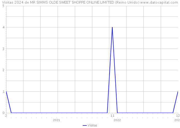 Visitas 2024 de MR SIMMS OLDE SWEET SHOPPE ONLINE LIMITED (Reino Unido) 