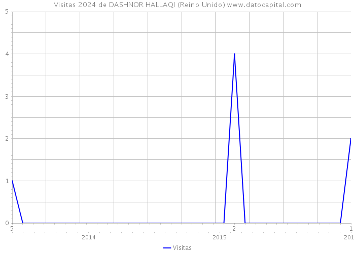 Visitas 2024 de DASHNOR HALLAQI (Reino Unido) 