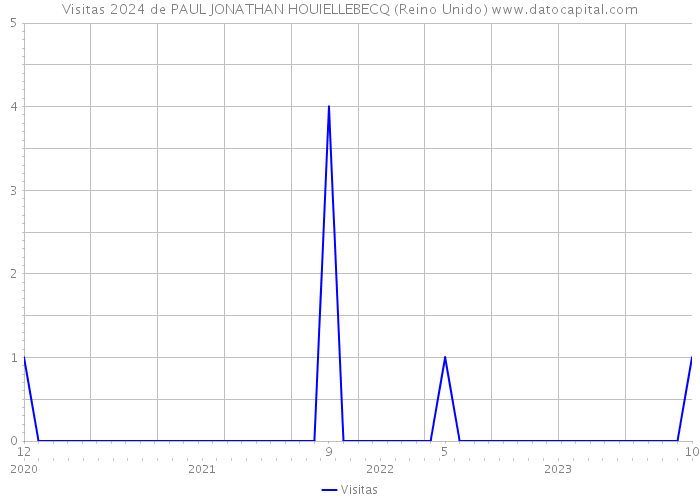 Visitas 2024 de PAUL JONATHAN HOUIELLEBECQ (Reino Unido) 