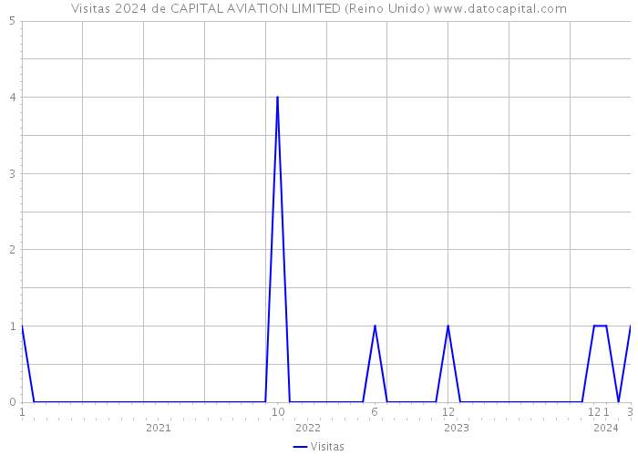 Visitas 2024 de CAPITAL AVIATION LIMITED (Reino Unido) 