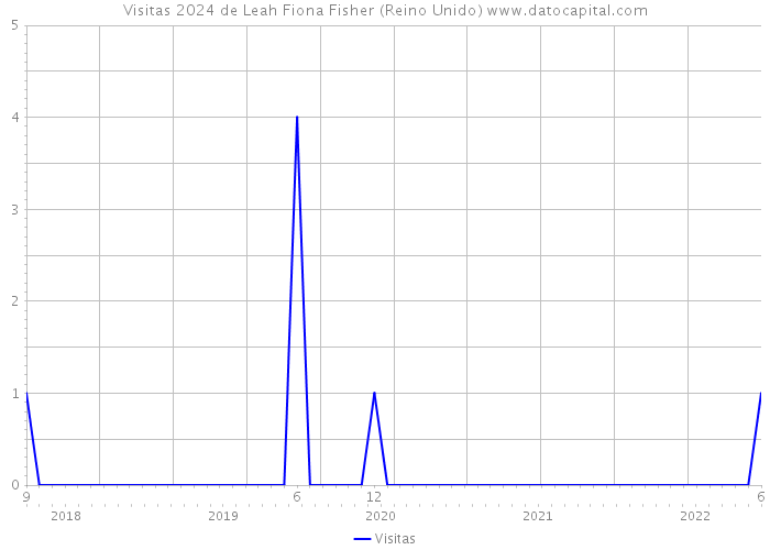 Visitas 2024 de Leah Fiona Fisher (Reino Unido) 