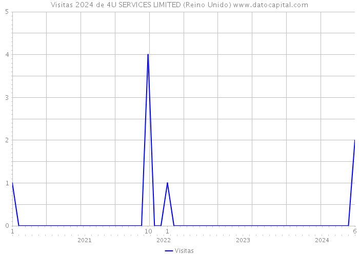 Visitas 2024 de 4U SERVICES LIMITED (Reino Unido) 