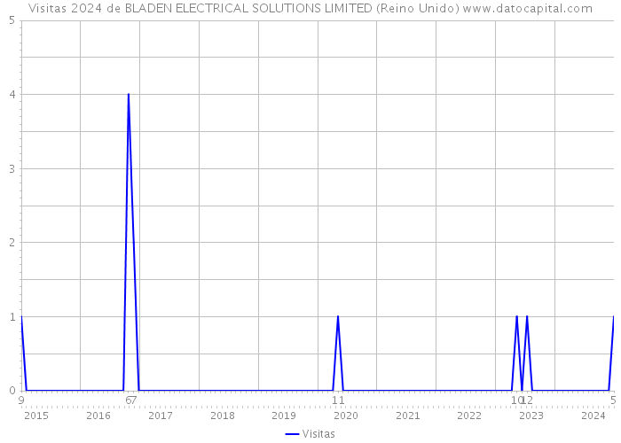 Visitas 2024 de BLADEN ELECTRICAL SOLUTIONS LIMITED (Reino Unido) 