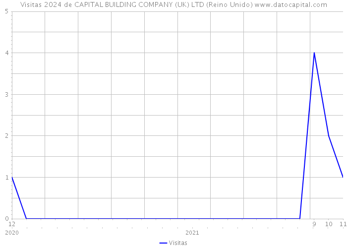 Visitas 2024 de CAPITAL BUILDING COMPANY (UK) LTD (Reino Unido) 