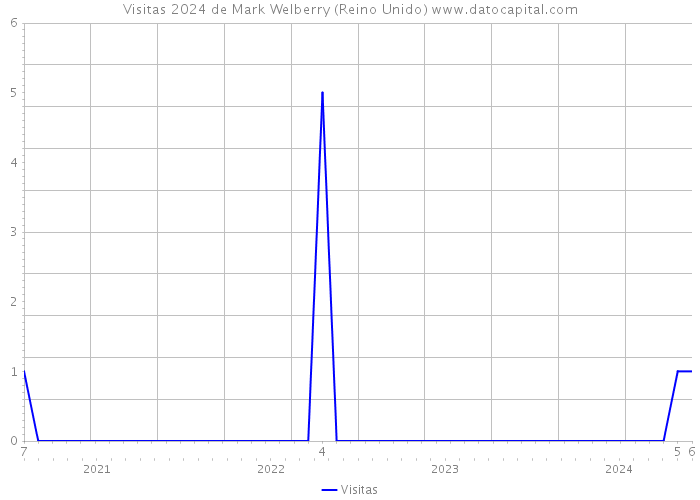 Visitas 2024 de Mark Welberry (Reino Unido) 