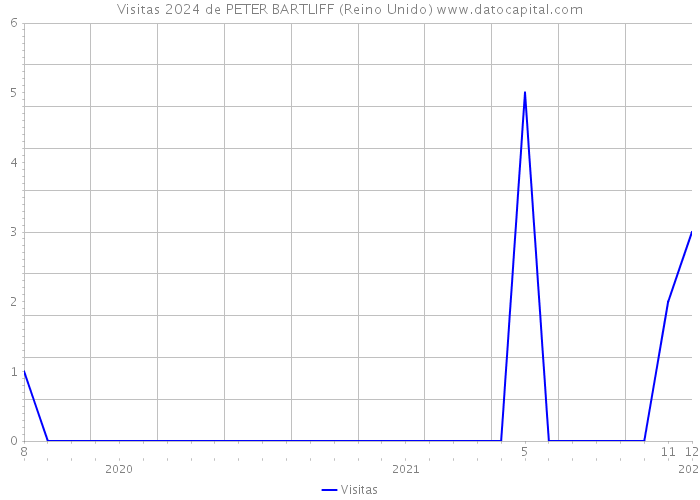 Visitas 2024 de PETER BARTLIFF (Reino Unido) 